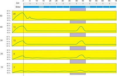 RAM-Auslastung bei unterschiedlichem Intelliload
